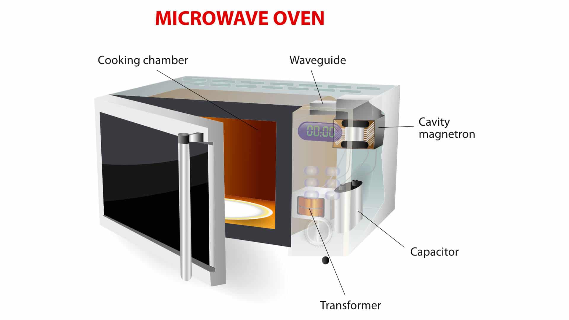 Common Microwave Oven Error Codes and Solutions — by Indazee.com
